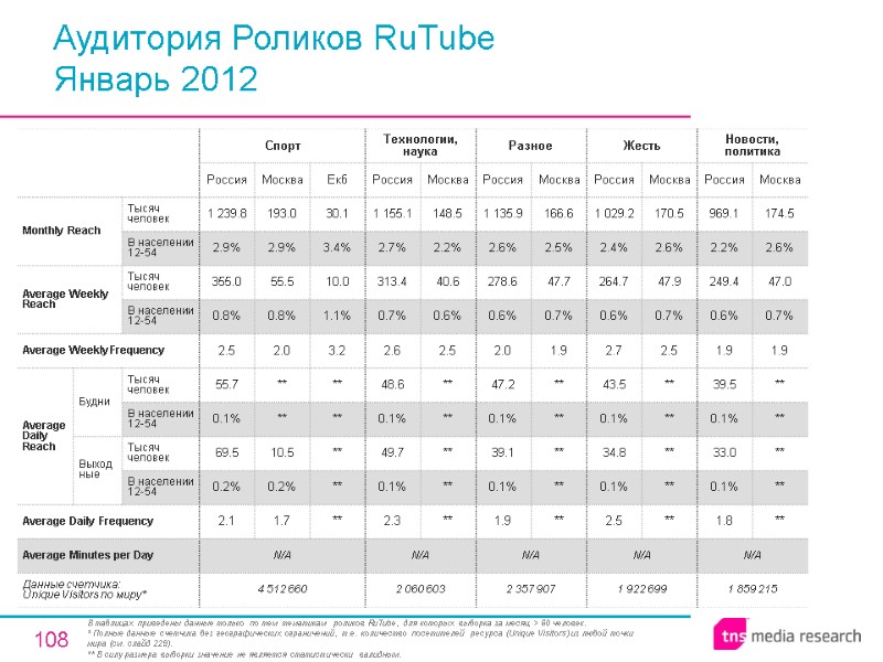 108 Аудитория Роликов RuTube Январь 2012 В таблицах приведены данные только по тем тематикам